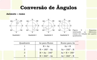 Conversão de Ângulos
Azimute – rumo
Quadrante Az para Rumo Rumo para Az
1 R = Az Az = R
2 R = 180° - Az Az = 180° - R
3 R = Az - 180° Az = R + 180°
4 R = 360° - Az Az = 360° - R
Figura 9 – Esquema
mostrando os diferentes
rumos em relação aos quatro
quadrantes.
 