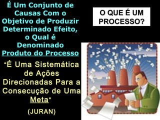 O QUE É UMO QUE É UM
PROCESSO?PROCESSO?
É Um Conjunto deÉ Um Conjunto de
Causas Com oCausas Com o
Objetivo de ProduzirObjetivo de Produzir
Determinado Efeito,Determinado Efeito,
o Qual éo Qual é
DenominadoDenominado
Produto do ProcessoProduto do Processo
““É Uma SistemáticaÉ Uma Sistemática
de Açõesde Ações
Direcionadas Para aDirecionadas Para a
Consecução de UmaConsecução de Uma
MetaMeta””
(JURAN)(JURAN)
 