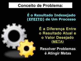 Conceito de ProblemaConceito de Problema:
É o Resultado IndesejadoÉ o Resultado Indesejado
((EFEITOEFEITO) de Um Processo) de Um Processo
É a Diferença EntreÉ a Diferença Entre
o Resultado Atual eo Resultado Atual e
o Valor Desejadoo Valor Desejado
((METAMETA))
Resolver ProblemasResolver Problemas
é Atingir Metasé Atingir Metas
 