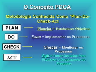 O Conceito PDCAO Conceito PDCA
Metodologia Conhecida Como “Plan-Do-Metodologia Conhecida Como “Plan-Do-
Check-ActCheck-Act
PLAN PlanejarPlanejar = Estabelecer Objetivos= Estabelecer Objetivos
DO FazerFazer = Implementar os Processos= Implementar os Processos
CHECK ChecarChecar = Monitorar os= Monitorar os
ProcessosProcessos
ACT AgirAgir = Tomar Decisões Para= Tomar Decisões Para
Promover o Desempenho doPromover o Desempenho do
ProcessoProcesso
 