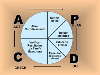 Atuar
Corretivamente
Definir
Metas
Definir
Métodos
Educar e
Treinar
Executar
(Coletando
dados)
Verificar
Resultados
da Tarefa
Executora
AAACT
PPPLAN
CC
CHECK
DDDO
 