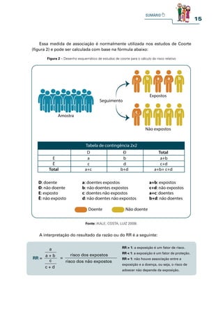15
Essa medida de associação é normalmente utilizada nos estudos de Coorte
(figura 2) e pode ser calculada com base na fórmula abaixo:
A interpretação do resultado da razão ou do RR é a seguinte:
Figura 2 – Desenho esquemático de estudos de coorte para o cálculo do risco relativo
Fonte: (KALE; COSTA; LUIZ 2009).
a+b: expostos
c+d: não expostos
a+c: doentes
b+d: não doentes
a: doentes expostos
b: não doentes expostos
c: doentes não expostos
d: não doentes não expostos
D: doente
Đ: não doente
E: exposto
Ē: não exposto
Amostra
Seguimento
Não expostos
Expostos
Não doente
Doente
Tabela de contingência 2x2
a+b+ c+d
a+b
c+d
Total
b+d
b
d
Đ
a+c
a
c
D
Total
Ē
E
RR > 1: a exposição é um fator de risco.
RR < 1: a exposição é um fator de proteção.
RR = 1: não houve associação entre a
exposição e a doença, ou seja, o risco de
adoecer não depende da exposição.
c + d
c
a + b
a
risco dos não expostos
risco dos expostos
=
RR =
 