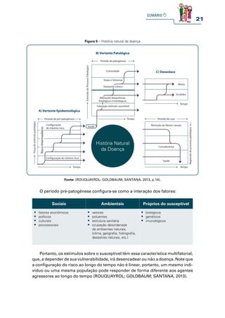 21
Figura 5 – História natural da doença
C) Desenlace
Morte
Invalidez
Tempo
B) Vertente Patológica
Extensão
do
Processo
Patológico
Cronicidade
Sinais e Sintomas
Horizonte Clínico
Alterações bioquímicas,
fisiológicas e histológicas
Interação estímulo-suscetível
Saúde
Tempo
Período de patogênese
A) Vertente Epidemiológica
Período de pré-patogênese
Força
do
estimulo
patológico
Configuração
de máximo risco
Configuração de mínimo risco
Tempo
Saúde
Tempo
Período de cura
Convalecença
Remoção de fatores causais
Regressão
do
processo
patológico
Risco
Intermediário
História Natural
da Doença
Fonte: (ROUQUAYROL; GOLDBAUM; SANTANA, 2013, p.14).
O período pré-patogênese configura-se como a interação dos fatores:
Portanto, os estímulos sobre o susceptível têm essa característica multifatorial,
que, a depender de sua vulnerabilidade, irá desencadear ou não a doença. Note que
a configuração do risco ao longo do tempo não é linear, portanto, um mesmo indi-
víduo ou uma mesma população pode responder de forma diferente aos agentes
agressores ao longo do tempo (ROUQUAYROL; GOLDBAUM; SANTANA, 2013).
Sociais Ambientais Próprios do susceptível
t fatores econômicos
t políticos
t culturais
t psicossociais
t vetores
t poluentes
t estrutura sanitária
t ocupação desordenada
de ambientes naturais,
(clima, geografia, hidrografia,
desastres naturais, etc.)
t biológicos
t genéticos
t imunológicos
 