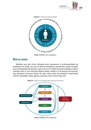 24
Figura 8 – Modelo da dupla ecológica
Fonte: (PEREIRA, 2013, adaptado).
S
e
r
v
i
ç
os de saúde Meio fís
i
c
o
M
e
i
o
s
o
c
i
a
l
M
e
i
o
c
u
l
t
u
r
a
l
M
e
i
o
b
i
o
l
ó
g
i
c
o
G
e
n
é
tica Anat
o
m
i
a
E
s
t
i
l
o
d
e
v
i
d
a
F
i
s
i
o
l
o
g
i
a
Homem
Figura 9 – Rede de multicausas para a doença coronariana
Fonte: (PEREIRA, 2013, adaptado).
Doença
coronariana
Má alimentação
Sedentarismo
Colesterol
Obesidade
Hipertensão
Idade
Genética
rede de Causas
Modelos que são muito utilizados para representar a multicausalidade de
problemas de saúde, em que os fatores etiológicos representam pesos variados
para manifestação da doença e, assim como no modelo da dupla ecológica, podem
interagir entre si. Um exemplo clássico desse modelo é o da doença coronariana,
que apresenta inúmeros fatores de risco: altos níveis de colesterol, hipertensão
arterial, obesidade, idade, gênero, genética, entre outros (figura 9).
 