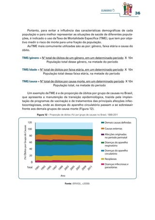 36
Portanto, para evitar a influência das características demográficas de cada
população e para melhor representar as situações de saúde de diferentes popula-
ções, é indicado o uso daTaxa de Mortalidade Específica (TME), que tem por obje-
tivo medir o risco de morte para uma fração da população.
AsTME mais comumente utilizadas são as por: gênero, faixa etária e causa do
óbito.
TME/gênero = Nº total de óbitos de um gênero, em um determinado período X 10n
População total desse gênero, na metade do período
TME/idade = Nº total de óbitos por faixa etária, em um determinado período X 10n
População total dessa faixa etária, na metade do período
TME/causa = Nº total de óbitos por causa morte, em um determinado período X 10n
População total, na metade do período
Um exemplo deTME é a de proporção de óbitos por grupo de causas no Brasil,
que apresenta a manutenção da transição epidemiológica, trazida pela implan-
tação de programas de vacinação e de tratamentos das principais afecções infec-
tocontagiosas, onde as doenças do aparelho circulatório passam a se sobressair
frente aos demais grupos de causa morte (Figura 12).
Figura 12 – Proporção de óbitos (%) por grupo de causas no Brasil, 1990-2011
120
100
80
60
40
20
0
Demais causas definidas
Causas externas
Afecções originadas
no período perinatal
Doenças do aparelho
respiratório
Doenças do aparelho
circulatório
Neoplasias
(%)
Óbitos
por
Grupo
de
Causas
Total
1
9
9
1
1
9
9
3
1
9
9
5
1
9
9
7
1
9
9
9
2
0
0
3
2
0
0
5
2
0
0
7
2
0
0
9
2
0
1
1
Ano
Doenças infecciosas e
parasitárias
Fonte: (BRASIL, c2008).
 