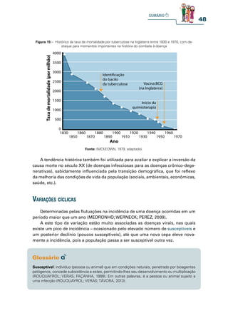 48
Figura 15 – Histórico da taxa de mortalidade por tuberculose na Inglaterra entre 1830 e 1970, com de-
staque para momentos importantes na história do combate à doença
Ano
4000
3500
3000
2500
2000
1500
1000
500
Taxa
de
mortalidade
(por
milhão)
0
1830 1860 1880 1900 1920 1940 1960
1850 1870 1890 1910 1930 1950 1970
Identificação
do bacilo
da tuberculose Vacina BCG
(na Inglaterra)
Início da
quimioterapia
Fonte: (MCKEOWN, 1979, adaptado).
A tendência histórica também foi utilizada para avaliar e explicar a inversão da
causa morte no século XX (de doenças infecciosas para as doenças crônico-dege-
nerativas), sabidamente influenciada pela transição demográfica, que foi reflexo
da melhoria das condições de vida da população (sociais, ambientais, econômicas,
saúde, etc.).
Determinadas pelas flutuações na incidência de uma doença ocorridas em um
período maior que um ano (MEDRONHO; WERNECK; PEREZ, 2009).
A este tipo de variação estão muito associadas as doenças virais, nas quais
existe um pico de incidência – ocasionado pelo elevado número de susceptíveis e
um posterior declínio (poucos susceptíveis), até que uma nova cepa eleve nova-
mente a incidência, pois a população passa a ser susceptível outra vez.
variações CíCliCas
Susceptível: indivíduo (pessoa ou animal) que em condições naturais, penetrado por bioagentes
patógenos, concede subsistência a estes, permitindo-lhes seu desenvolvimento ou multiplicação
(ROUQUAYROL; VERAS; FAÇANHA, 1999). Em outras palavras, é a pessoa ou animal sujeito a
uma infecção (ROUQUAYROL; VERAS; TÁVORA, 2013).
 