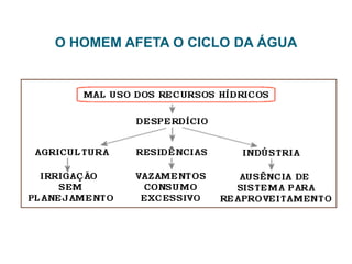 Ciclo da água