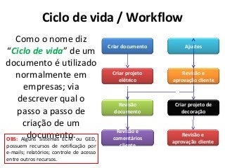 Ciclo de vida / Workflow
Como o nome diz
“Ciclo de vida” de um
documento é utilizado
normalmente em
empresas; via
descrever qual o
passo a passo de
criação de um
documento.
Criar documento
Criar projeto
elétrico
Revisão
documento
Revisão e
comentários
cliente
Ajustes
Revisão e
aprovação cliente
Criar projeto de
decoração
Revisão e
aprovação clienteOBS: Alguns sistemas ECM ou GED,
possuem recursos de notificação por
e-mails; relatórios; controle de acesso
entre outros recursos.
 