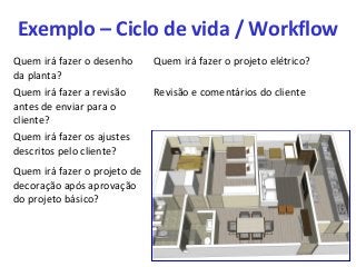 Exemplo – Ciclo de vida / Workflow
Quem irá fazer o desenho
da planta?
Quem irá fazer o projeto elétrico?
Quem irá fazer a revisão
antes de enviar para o
cliente?
Revisão e comentários do cliente
Quem irá fazer os ajustes
descritos pelo cliente?
Quem irá fazer o projeto de
decoração após aprovação
do projeto básico?
 