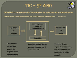 CPU – Unidade Central de ProcessamentoDispositivos de SaídaDispositivosde EntradaMemóriasOs dados são introduzidos através dos dispositivos de entrada (input)Os novos dados, depois de processados, são enviados para os periféricos de saída (output). Em seguida são enviados para a unidade central de processamentoTIC – 9º anoUNIDADE 1: Introdução às Tecnologias da Informação e ComunicaçãoEstrutura e funcionamento de um sistemainformático – Hardware