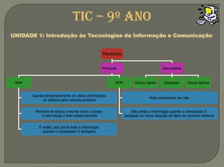 MemóriasPrincipal	SecundáriaRAMROMDiscos rígidosDisquetes Discos ópticosGuarda temporariamente as várias informações do sistema para consulta posteriorPode unicamente ser lida.Memória de leitura e escrita onde o acesso à informação é feito aleatoriamenteNão perde a informação quando o computador é desligado ou numa situação de falha de corrente eléctrica.É volátil, pois perde toda a informação quando o computador é desligado.TIC – 9º anoUNIDADE 1: Introdução às Tecnologias da Informação e Comunicação