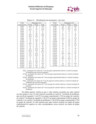 Instituto Politécnico de Bragança
                    Escola Superior de Educação




                 Figura 11:    Distribuições das pontuações - pós-teste
     Grupo              Pontuações (%)                     Grupo              Pontuações (%)
  Experimental    O71ge     O72ge      O7ge             de Controlo     O71gc     O72gc      O7gc
     E7T1          42,5       35       77,5                C7T1           10        2,5      12,5
     E7T2           7,5       10       17,5                C7T2          32,5      22,5       55
     E7T3          42,5       45       87,5                C7T3           10        2,5      12,5
     E7T4            0         0        0                  C7T4            5         0         5
     E7T5           35        20        55                 C7T5            0         0         0
     E7T6          42,5       40       82,5                C7T6           25         5        30
     E7T7          32,5      37,5       70                 C7T7            0         0         0
     E7T8           10         5        15                 C7T8          17,5        0       17,5
     E7T9           7,5      12,5       20                 C7T9           25        20        45
    E7T10           15        25        40                C7T10            5        2,5       7,5
    E7T11          42,5       45       87,5               C7T11           30        35        65
    E7T12           25        30        55                C7T12           15        2,5      17,5
    E7T13           15        10        25                C7T13            0         0         0
    E7T14           25       17,5      42,5               C7T14           10         0        10
    E7T15          22,5      37,5       60                C7T15            0         0         0
    E7T16          32,5       35       67,5               C7T16           2,5        0        2,5
    E7T17           2,5      12,5       15                C7T17          32,5      22,5       55
    E7T18          17,5      22,5       40                C7T18            0         0         0
    E7T19           15        15        30                C7T19           40        35        75
    E7T20            5        25        30                C7T20          32,5      22,5       55
    E7T21           15        2,5      17,5               C7T21            0         0         0
    E7T22          27,5      27,5       55                C7T22            5         0         5
    E7T23          37,5       35       72,5               C7T23           30       27,5      57,5
    E7T24          47,5      22,5       70                C7T24          12,5       2,5       15
    E7T25          42,5       40       82,5

         O7ge - pontuações dos alunos de 7º ano do grupo experimental relativas à variável resolução
             de problemas que envolvem equações
         O71ge - pontuações dos alunos de 7º ano do grupo experimental relativas à variável resolução
             de equações
         O72ge - pontuações dos alunos de 7º ano do grupo experimental relativas à variável resolução
             de problemas
         O7gc - pontuações dos alunos de 7º ano do grupo de controlo relativas à variável resolução de
             problemas que envolvem equações
         O71gc - pontuações dos alunos de 7º ano do grupo de controlo relativas à variável resolução de
             equações
         O72gc - pontuações dos alunos de 7º ano do grupo de controlo relativas à variável resolução de
             problemas
       Na tabela anterior verifica-se que o valor mínimo assumido por cada variável
nos dois grupos é zero. O valor máximo assumido na variável: "resolução de problemas
que envolvem equações" é de 87,5 no grupo experimental e 75,0 no grupo de controlo;
na variável "resolução de equações" é de 47,5 no grupo experimental e 40,0 no grupo de
controlo; e na variável "resolução de problemas" é de 45,0 no grupo experimental e 35,0
no grupo de controlo. O valor máximo que cada variável assumiu nos dados do grupo
experimental foi superior ao valor correspondente, nessa variável, nos dados do grupo
de controlo.



       ____________
       Carlos Morais                                                                                26
 