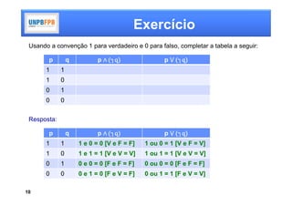 Exercício
 Usando a convenção 1 para verdadeiro e 0 para falso, completar a tabela a seguir:

        p        q          p ∧	 ┐q                 p ⋁	 ┐q
       1     1
       1     0
       0     1
       0     0


 Resposta:

        p        q          p ∧	 ┐q                 p ⋁	 ┐q
       1     1       1 e 0 = 0 [V e F = F]   1 ou 0 = 1 [V e F = V]
       1     0       1 e 1 = 1 [V e V = V]   1 ou 1 = 1 [V e V = V]
       0     1       0 e 0 = 0 [F e F = F]   0 ou 0 = 0 [F e F = F]
       0     0       0 e 1 = 0 [F e V = F]   0 ou 1 = 1 [F e V = V]

10
 