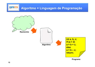 Algoritmo × Linguagem de Programação




     Raciocínio



                                int a, b, c;
                                if (a > 2)
                  Algoritmo     a = b + c;
                                else
                                a = b – c;
                                return;

                                      Programa
15
 
