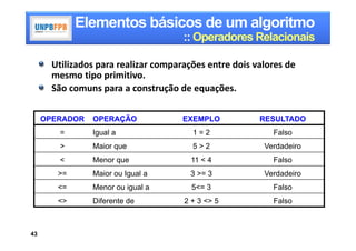 Elementos básicos de um algoritmo
                                      :: Operadores Relacionais

       Utilizados para realizar comparações entre dois valores de 
       mesmo tipo primitivo.
       São comuns para a construção de equações.

     OPERADOR   OPERAÇÃO              EXEMPLO           RESULTADO
         =      Igual a                 1=2                 Falso
         >      Maior que               5>2               Verdadeiro
         <      Menor que               11 < 4              Falso
        >=      Maior ou Igual a        3 >= 3            Verdadeiro
        <=      Menor ou igual a        5<= 3               Falso
        <>      Diferente de          2 + 3 <> 5            Falso



43
 