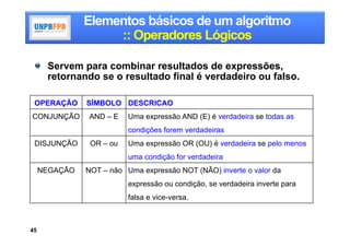 Elementos básicos de um algoritmo
                    :: Operadores Lógicos

      Servem para combinar resultados de expressões,
      retornando se o resultado final é verdadeiro ou falso.

 OPERAÇÃO      SÍMBOLO DESCRICAO
CONJUNÇÃO      AND – E    Uma expressão AND (E) é verdadeira se todas as
                          condições forem verdadeiras
 DISJUNÇÃO      OR – ou   Uma expressão OR (OU) é verdadeira se pelo menos
                          uma condição for verdadeira
     NEGAÇÃO   NOT – não Uma expressão NOT (NÃO) inverte o valor da
                          expressão ou condição, se verdadeira inverte para
                          falsa e vice-versa.



45
 