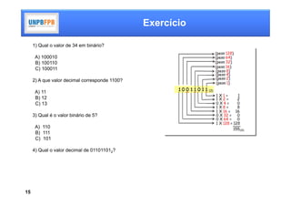 Exercício

     1) Qual o valor de 34 em binário?

      A) 100010
      B) 100110
      C) 100011

     2) A que valor decimal corresponde 1100?

      A) 11
      B) 12
      C) 13

     3) Qual é o valor binário de 5?

      A) 110
      B) 111
      C) 101

     4) Qual o valor decimal de 011011012?




15
 