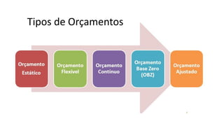 Tipos de Orçamentos
 