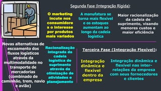 Segunda Fase (Integração Rígida):
O marketing
incute nos
consumidore
s o interesse
por produtos
mais variados
A manufatura se
torna mais flexível
e os estoques
aumentam ao
longo da cadeia
logística
Maior racionalização
da cadeia de
suprimento, visando
menores custos e
maior eficiência
Novas alternativas de
escoamento dos
fluxos logísticos
através da
multimodalidade no
transporte de
mercadorias
(combinado de
caminhão, trem, navio
e avião)
Racionalização
integrada da
cadeia
logística de
suprimento
através da
otimização de
atividades e
planejamento
Terceira Fase (Integração Flexível):
Integração
dinâmica e
flexível
dentro da
empresa
Integração dinâmica e
flexível nas inter-
relações da empresa
com seus fornecedores
e clientes
 