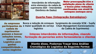 Intercâmbio de informações
entre elementos da cadeia de
suprimento (EDI – Intercâmbio
Eletrônico de Dados)
Maior preocupação com a
satisfação plena do cliente
e busca pelas reduções
continuadas nos níveis de
estoques (estoque zero)
Quarta Fase (Integração Estratégica):
As empresas
participantes da
cadeia de
suprimentos
passam a buscar
soluções novas,
usando a
Logística para
ganhar
competitividade e
novos negócios
Busca a redução de estoques
e maior qualidade do serviço
logístico
Surgimento do conceito SCM – Suplly
Chain Management (Gerenciamento
da Cadeia de Suprimento)
Intenso intercâmbio de informações, visando
formação de parcerias entre fornecedores e clientes
Diante disso, Podemos Traçar Uma Análise
Cronológica da Logística da Seguinte Forma:
 