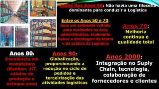 Antes dos Anos 50: Não havia uma filosofia
dominante para conduzir a Logística
Entre os Anos 50 e 70:
Com um ambiente voltado
para novidades na área
administrativa, realmente
houve a decolagem da teoria
e da prática da Logística
Anos 70:
Melhoria
contínua e
qualidade total
Anos 80:
Excelência em
manufatura
(Kanban. JIT,
células de
produção e
estoque zero)
Anos 90:
Globalização,
proporcionando a
redução no ciclo de
pedidos e
terceirização das
atividades logísticas
Anos 2000:
Integração no Suply
Chain, tecnologia,
colaboração de
fornecedores e clientes
 