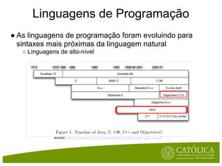 Linguagens de Programação
● As linguagens de programação foram evoluindo para
  sintaxes mais próximas da linguagem natural
   ○ Linguagens de alto-nível




              source: http://chachatelier.fr/programmation/fichiers/cpp-objc-en.pdf
 