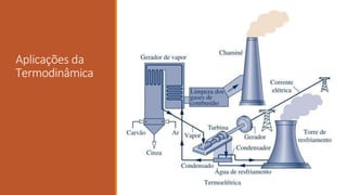 Aplicações da
Termodinâmica
 