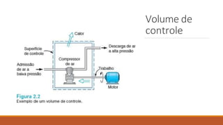 Volume de
controle
 