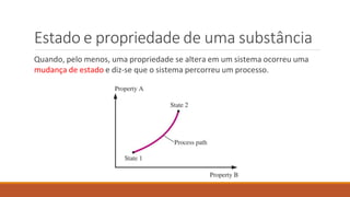 Estado e propriedade de uma substância
Quando, pelo menos, uma propriedade se altera em um sistema ocorreu uma
mudança de estado e diz-se que o sistema percorreu um processo.
 