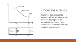 Processos e ciclos
Diagramas de processo são
representados graficamente pela
utilização de propriedades
termodinâmicas como eixos
coordenadas são muito úteis em
visualizar os processos.
 