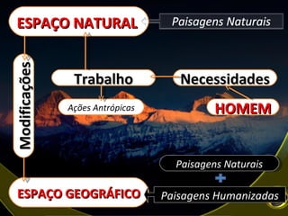 ESPAÇO NATURAL  ESPAÇO GEOGRÁFICO HOMEM Paisagens Humanizadas Necessidades Trabalho Ações Antrópicas Modificações Paisagens Naturais 