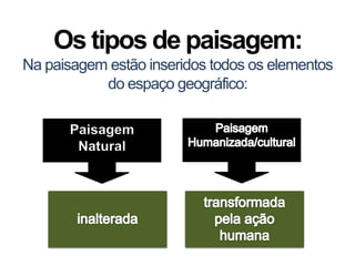 Os tipos de paisagem:
Na paisagem estão inseridos todos os elementos
           do espaço geográfico:

      Paisagem
       Natural
 