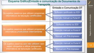 Emissão e Comunicação DT
Regimedebensemcirculação
12
Esquema Gráfico|Emissão e comunicação de Documentos de
Transporte
Software certificado ou EDI
Inserção manual no Portal AT
Os sujeitos passivos que utilizem programas
informáticos de faturação certificados
Os sujeitos passivos que utilizem programas
informáticos produzidos internamente
Os sujeitos passivos que não utilizem nem
sejam obrigados a utilizar programas
informáticos de facturação certificados
Software interno ou EDI
Inserção manual no Portal AT
Manual em Pré-impresso
Inserção manual no Portal AT
Manual em Pré-impresso
 