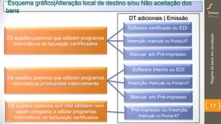 DT adicionais | Emissão
Regimedebensemcirculação
17
Esquema gráfico|Alteração local de destino e/ou Não aceitação dos
bens
Software certificado ou EDI
Inserção manual no Portal AT
Os sujeitos passivos que utilizem programas
informáticos de faturação certificados
Os sujeitos passivos que utilizem programas
informáticos produzidos internamente
Os sujeitos passivos que não utilizem nem
sejam obrigados a utilizar programas
informáticos de facturação certificados
Software interno ou EDI
Inserção manual no Portal AT
Manual em Pré-impresso
Pré-impresso ou Inserção
manual no Portal AT
Manual em Pré-impresso
 