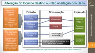 ImpressãoComunicaçãoEmissão
Regimedebensemcirculação
18
Alteração do local de destino ou Não aceitação dos Bens
Via electrónica
(EDI)
Software
certificado ou
interno
Manualmente
em pré-impresso
Manualmente
no Portal AT
Inserção manual no Portal (até ao 5º
dia útil após emissão) *
Webservice
SAFT
Comunicação
automática
Impressão
obrigatória
Alteração do
Local de
Destino
Emissão de novo
DT com novo
destino e
referenciando o DT
original
Não aceitação
dos Bens
Emissão de novo
DT (Devolução
Cliente) com
quantidades não
aceites e com novo
destino,
referenciando o DT
original
Utiliza o
código AT
Dispensa
impressão
* Apesar da impressão em papel não necessita comunicação prévia via telefone.
 