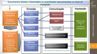 ImpressãoComunicação
Regimedebensemcirculação
21
Documentos Globais | Destinatário ou quantidades desconhecidos no inicio do
transporte
Emissão
Via electrónica
(EDI)
Software
certificado ou
interno
Manual
em pré-impresso
Portal AT
Manual
em pré-impresso
sem qualquer
formalismo
Inserção manual no Portal *
Webservice
SAFT
Comunicação
automática
Mesmo com
código AT
a
Impressão
é obrigatória
Inserção manual no Portal *
No início do
transporte
Emissão de
documento de
transporte global
Após entrega
ou consumo
efetivo
Emissão do
documento de
entrega, com
quantidades
entregues ou
consumidas,
referenciando o
documento original
Impressão
obrigatória
* Não necessita comunicação prévia via telefone.
 