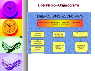 Liberalismo - OrganogramaLiberalismo - Organograma
 
