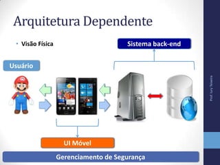 Arquitetura Dependente
• Visão Física
Usuário
UI Móvel
Sistema back-end
Gerenciamento de Segurança
Prof.IuryTeixeira
 