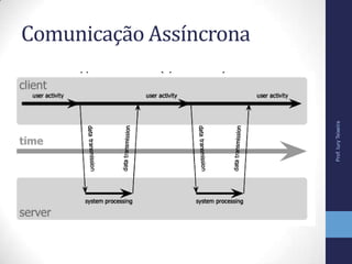 Comunicação Assíncrona
Prof.IuryTeixeira
 