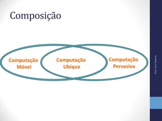 Composição
Prof.IuryTeixeira
Computação
Móvel
Computação
Ubíqua
Computação
Pervasiva
 