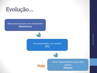Evolução…
Prof.IuryTeixeira
Várias pessoas para um computador
[Mainframe]
Um computador, um usuário
[PC]
Vários copmutadores, para uma
pessoa
[Ubíqua]
Hoje
 