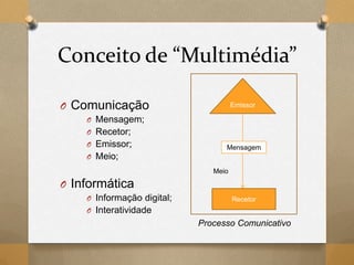 Conceito de “Multimédia”
O Comunicação
O Mensagem;
O Recetor;
O Emissor;
O Meio;
O Informática
O Informação digital;
O Interatividade
Emissor
Recetor
Mensagem
Meio
Processo Comunicativo
 
