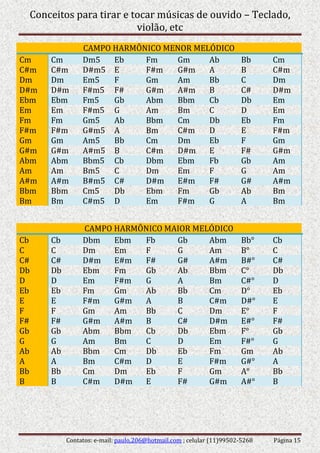Conceitos para tirar e tocar músicas de ouvido – Teclado,
violão, etc
Contatos: e-mail: paulo.206@hotmail.com ; celular (11)99502-5268 Página 15
CAMPO HARMÔNICO MENOR MELÓDICO
Cm Cm Dm5 Eb Fm Gm Ab Bb Cm
C#m C#m D#m5 E F#m G#m A B C#m
Dm Dm Em5 F Gm Am Bb C Dm
D#m D#m F#m5 F# G#m A#m B C# D#m
Ebm Ebm Fm5 Gb Abm Bbm Cb Db Em
Em Em F#m5 G Am Bm C D Em
Fm Fm Gm5 Ab Bbm Cm Db Eb Fm
F#m F#m G#m5 A Bm C#m D E F#m
Gm Gm Am5 Bb Cm Dm Eb F Gm
G#m G#m A#m5 B C#m D#m E F# G#m
Abm Abm Bbm5 Cb Dbm Ebm Fb Gb Am
Am Am Bm5 C Dm Em F G Am
A#m A#m B#m5 C# D#m E#m F# G# A#m
Bbm Bbm Cm5 Db Ebm Fm Gb Ab Bm
Bm Bm C#m5 D Em F#m G A Bm
CAMPO HARMÔNICO MAIOR MELÓDICO
Cb Cb Dbm Ebm Fb Gb Abm Bb° Cb
C C Dm Em F G Am B° C
C# C# D#m E#m F# G# A#m B#° C#
Db Db Ebm Fm Gb Ab Bbm C° Db
D D Em F#m G A Bm C#° D
Eb Eb Fm Gm Ab Bb Cm D° Eb
E E F#m G#m A B C#m D#° E
F F Gm Am Bb C Dm E° F
F# F# G#m A#m B C# D#m E#° F#
Gb Gb Abm Bbm Cb Db Ebm F° Gb
G G Am Bm C D Em F#° G
Ab Ab Bbm Cm Db Eb Fm Gm Ab
A A Bm C#m D E F#m G#° A
Bb Bb Cm Dm Eb F Gm A° Bb
B B C#m D#m E F# G#m A#° B
 