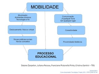 Outubro/2012
Curso Apropriação Tecnológica: Projeto UCA – NTM Caxias do Sul
 