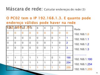O PC02 tem o IP 192.168.1.3. E quanto pode endereço válidos pode haver na rede 192.168.1.0? Rede  192.168.1. 0 192.168.1. 1 192.168.1. 2 192.168.1. 3 ………… . 192.168.1. 190 192.168.1. 254 192.168.1. 255 128 64 32 16 8 4 2 1 0 0 0 0 0 0 0 0 0 0 0 0 0 0 0 0 1 1 0 0 0 0 0 0 1 0 2 0 0 0 0 0 0 1 1 3 …… …… …… …… …… …… …… …… …… 1 1 1 1 1 1 0 1 190 1 1 1 1 1 1 1 0 254 1 1 1 1 1 1 1 1 255 