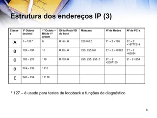 Estrutura dos endereços IP (3) * 127 – é usado para testes de loopback e funções de diagnóstico Nº de PC´s Nº de Redes Máscara ID da Rede/ ID do host  1º Octeto – Bit de 1ª ordem 1º Octeto decimal Classes 11110 240 – 254 E 1110 224 – 239 D 2 8  – 2 =254 2 21  – 2 =2097150 255. 255. 255. 0 R.R.R.H 110 192 – 223  C 2 16  – 2 =65534 2 14  – 2 =16382 255. 255.0.0 R.R.H.H 10 128 – 191 B 2 24  – 2 =16777214 2 7   – 2 =126 255.0.0.0 R.H.H.H 0 1 – 126 * A 