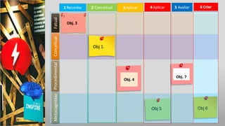 1 Recordar 2 Conceitual 3 Aplicar 5 Avaliar
FatualConceitualProcedimentalMetacognitivo
This is a sample
text. Replace it
by your own
text.
Obj 5
4 Aplicar
T
Obj 6
Obj. 4
Obj. 7
Obj 1.
6 Criar
 