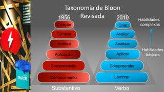 Criação
Análise
Aplicação
Conhecimento
Compreensão
Síntese
Habilidades
complexas
Habilidades
básicas
1956
Substantivo Verbo
Taxonomia de Bloon
Revisada
Criar
Analisar
Aplicar
Lembrar
Compreender
Avaliar
2010
 