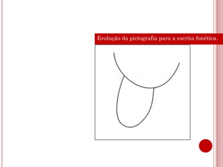 Evolução da pictografia para a escrita fonética.
 