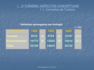 Introdução ao Turismo
I. O TURISMO: ASPECTOS CONCEPTUAIS
1.1. Conceitos de Turismo
Visitantes 1990 % 1995 % 2002 %
Turistas 8019 44 9705 42 12167 43.8
Excursionistas 10179 56 12925 58 15814 56.2
Total 20188 24625 28150
Visitantes estrangeiros em Portugal
X 1000
 